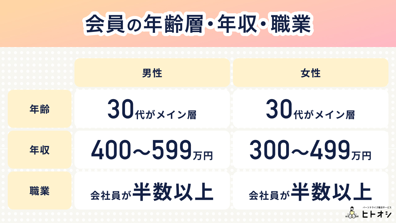 会員の年齢層・年収・職業